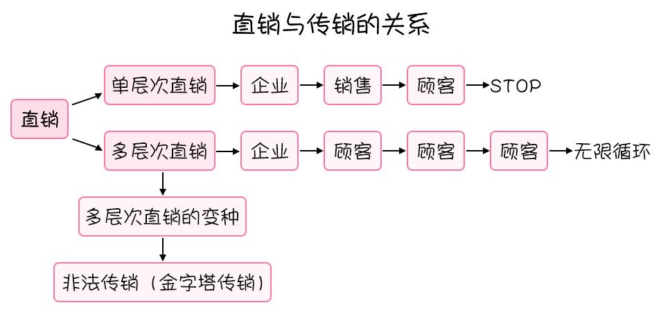 直销传销微商的区别,直销传销与微商的区别