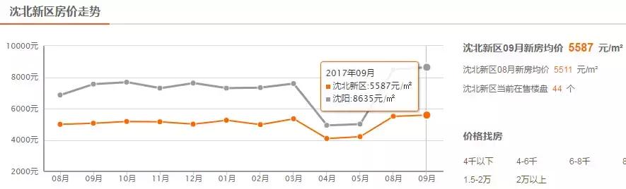沈阳2023年房价走势图,沈阳10月房价走势图