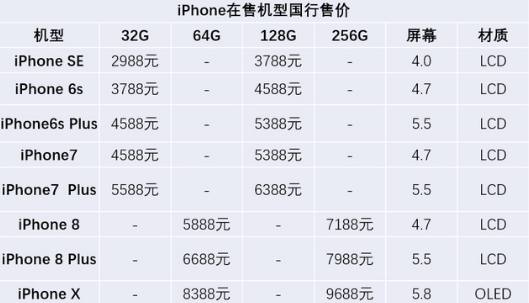 iphonex价格为什么那么高,iphonex当年售价