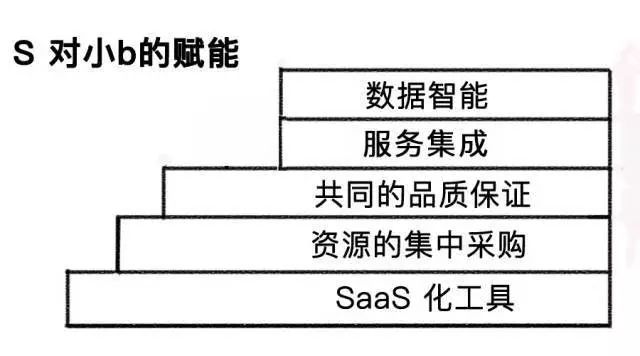 s2b2c电商运营,s2b2c商业模式与众筹平台