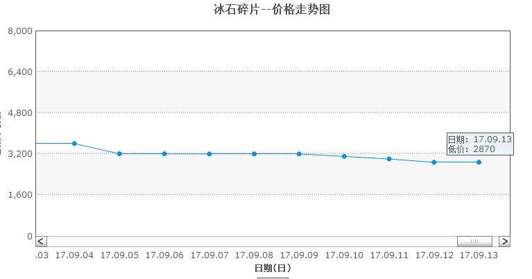 dnf各个版本的逆天商机,韩服dnf最新商机