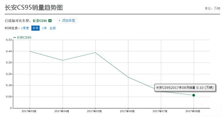 长安cs95为什么销量那么少,长安cs95销量下降的原因