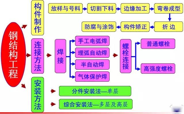 钢结构工程安装流程视频教程,钢结构网架安装视频教程