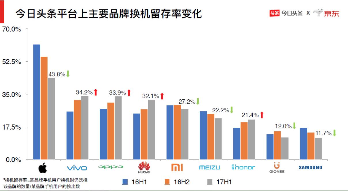 苹果手机顾客忠诚度,忠诚度下滑