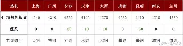 河北邯郸钢价最新行情今天,河钢上涨