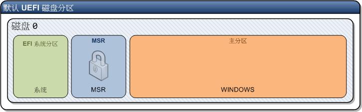 笔记本装win10uefi分区,如何用win10光盘创建uefi分区