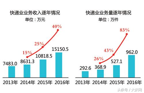 18个品牌快递角逐大庆市场
