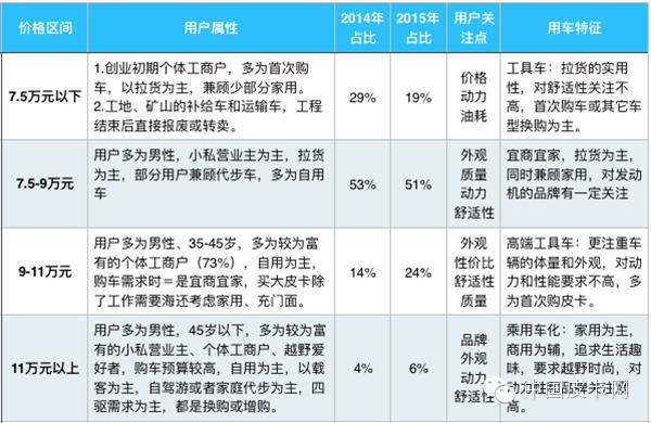 多少钱买皮卡,皮卡开几年卖最合适