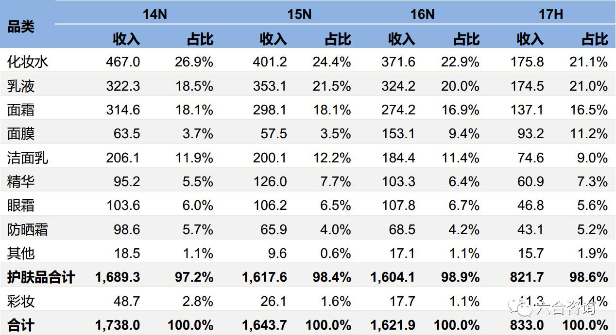 珀莱雅品牌化妆品官方旗舰店,珀莱雅化妆品品牌在中国的排名