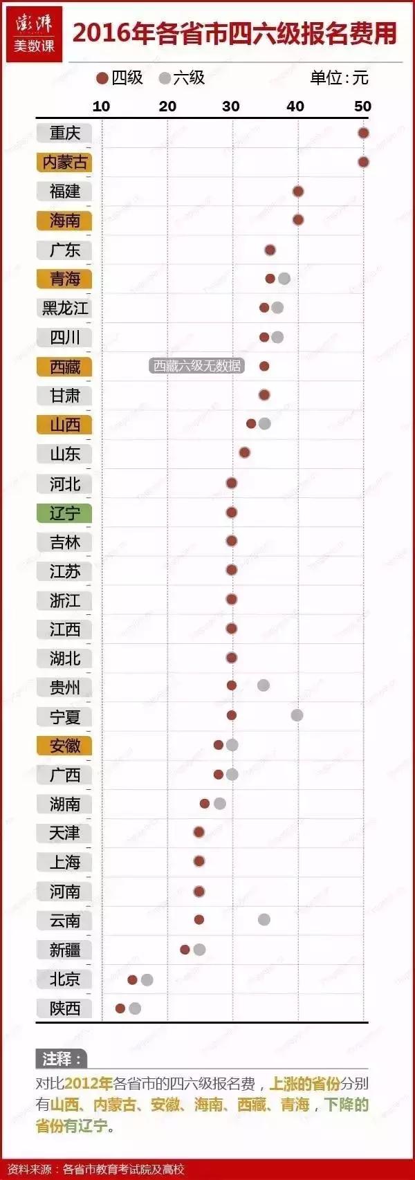 澳门四六级报名费,香港考四六级