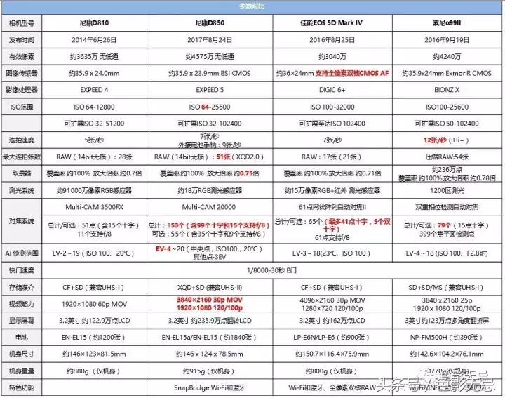 尼康d850深度评测视频,尼康d850优缺点全面评测