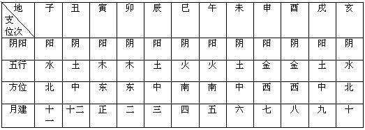 十天干十二地支读音,十二地支黄泉解释