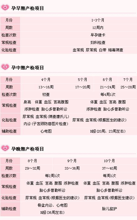 孕期检查解析,孕期最重要的几次产检有哪些