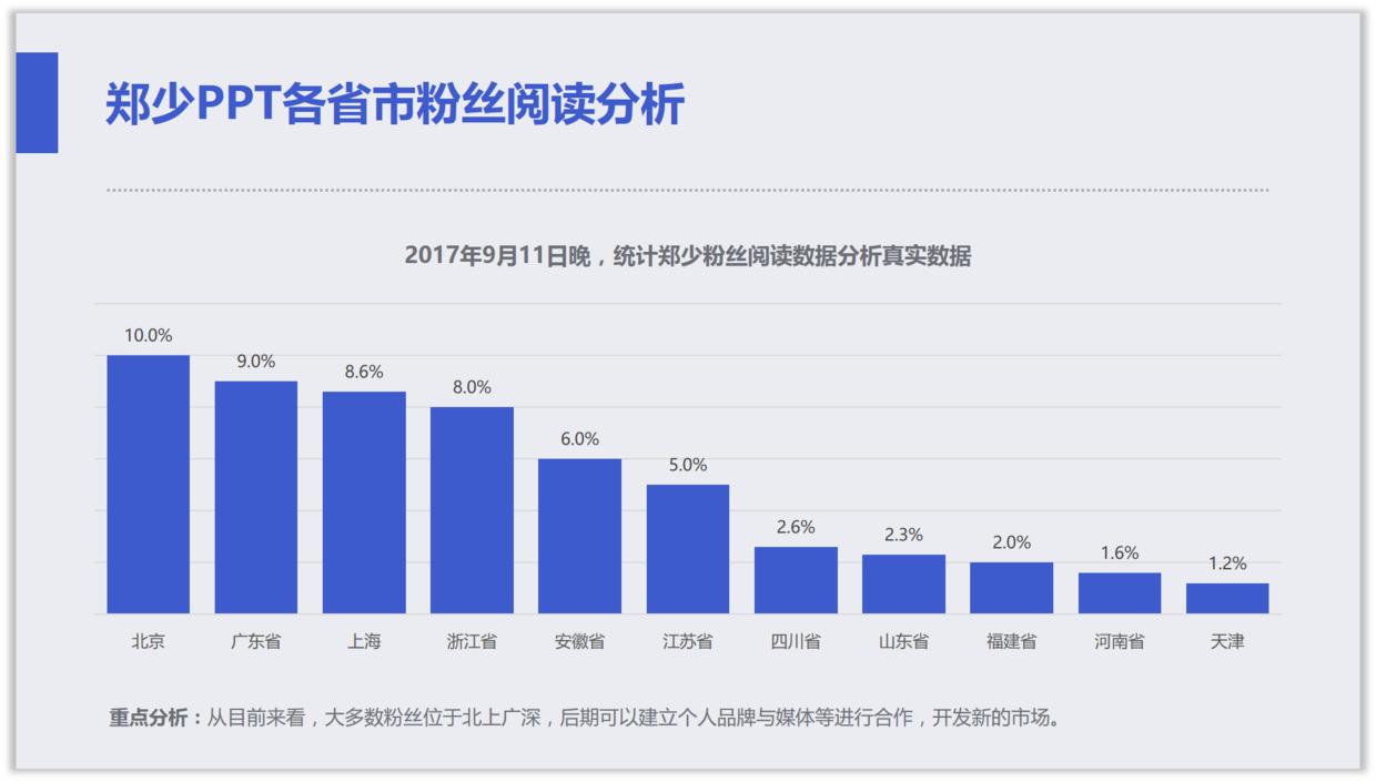 如何将ppt中的柱形图表做出高级感,如何将ppt中的图表做成图片
