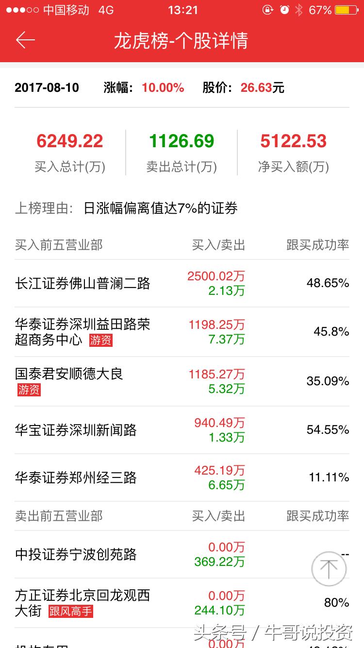 强势股票回调10日均线买入技巧,主升浪强势股战法