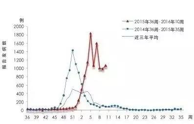 家长快看！天津流感高峰！儿童医院一天挂爆1000号
