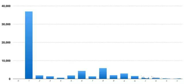 如何破译别人的私人密码，你说你没有技术，还不快进来学套路！