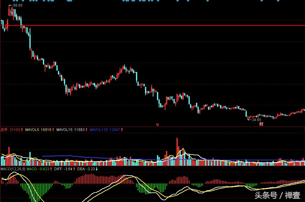 股票行情为什么总是假突破,买入低价股有什么风险