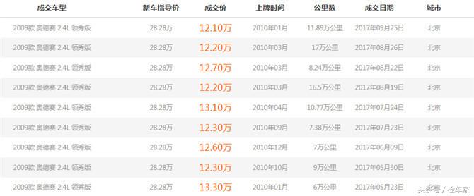 七年二手奥德赛,七年前的奥德赛