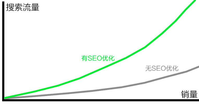 关于淘宝seo,淘宝优化标题后流量下降怎么办