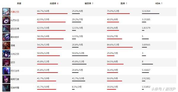 lols7版本强势中单,lols7中路无解上分英雄