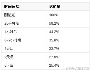 复习生字的方法,艾宾浩斯记忆曲线复习法