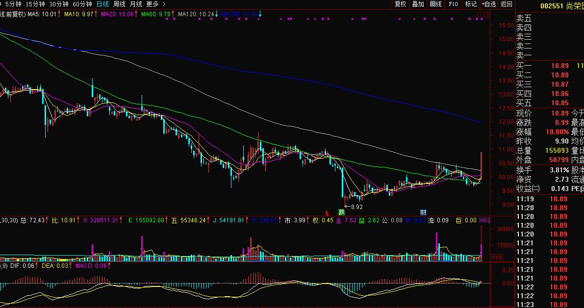 医药医疗板块掀起涨停潮,股市今日行情医疗概念