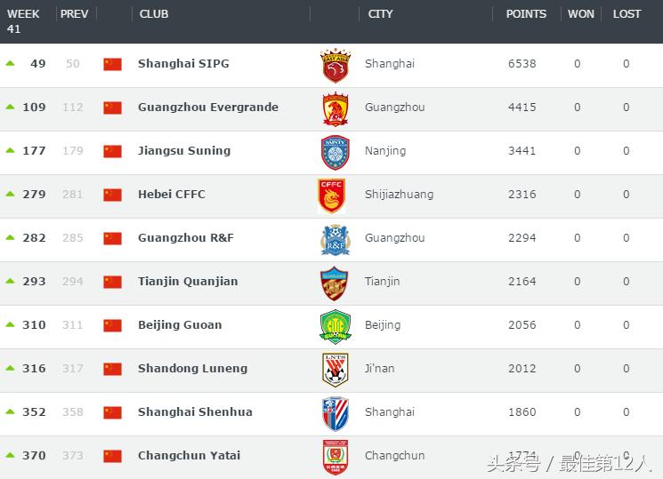 世界足球十大俱乐部联赛最新排名,世界足球欧冠俱乐部排名榜最新