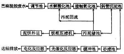 常见污水处理工艺有哪些,常用污水处理工艺有哪些