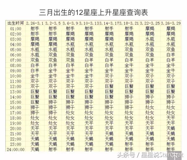 星座的上升星座查询表,星座的上升星座查询表图