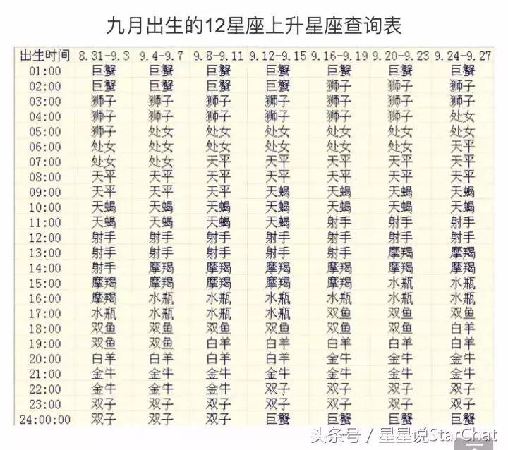 星座的上升星座查询表,星座的上升星座查询表图