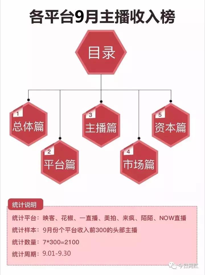 各大直播平台主播收入,直播行业年收入100万