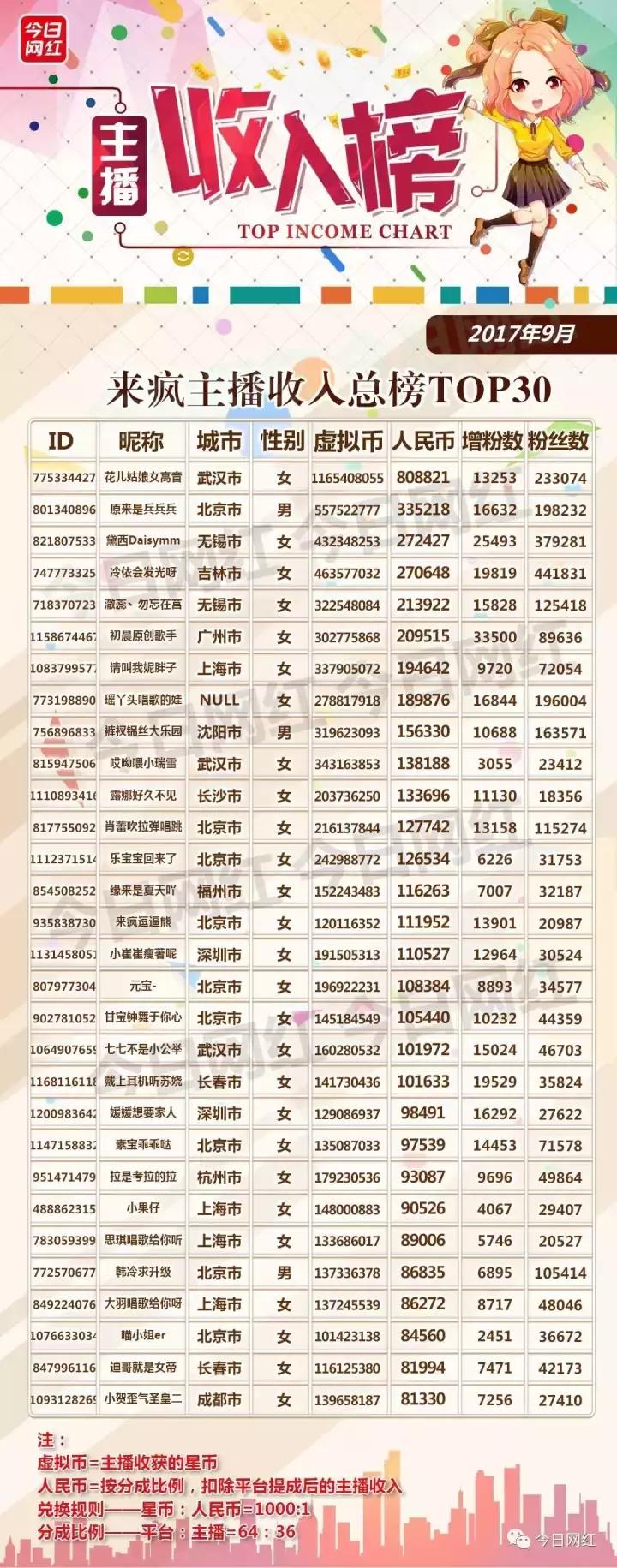 全网年度十大直播平台主播收入,直播销售额突破500万视频