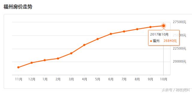 福州10月各区县市房价出炉！看到这两个地方，感觉买房还是有戏的