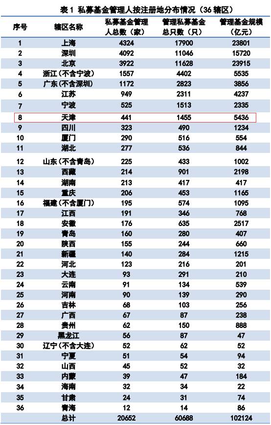 北京的私募都在哪里,天津有哪些私募