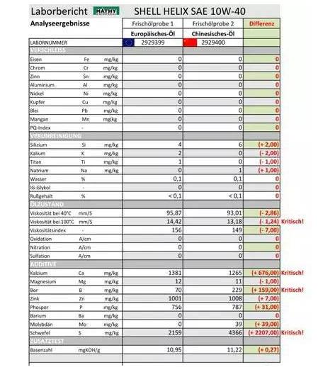 扎心了！用了这么多年的外国机油原来都不合格，还不如国产贴心