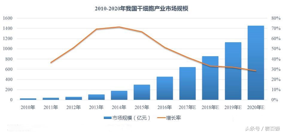 细胞治疗剂,细胞治疗和生物治疗