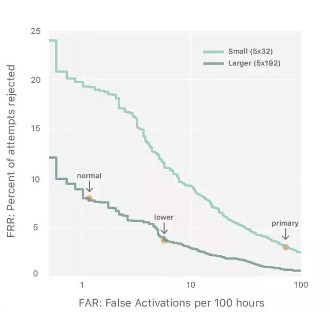 苹果最新ML研究,详解「嘿Siri」语音触发器背后的深度神经网络