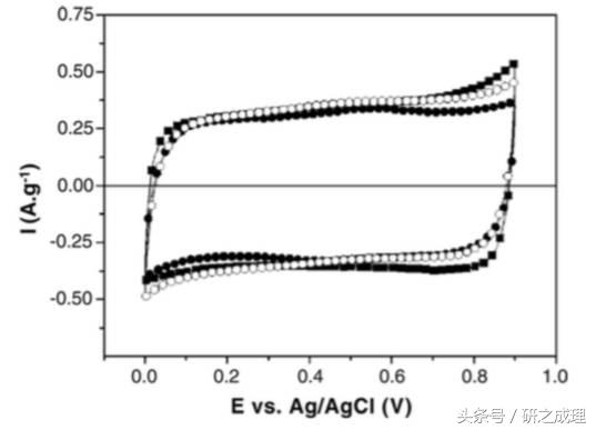 赝电容怎么才算合适,赝电容是超级电容的一种吗