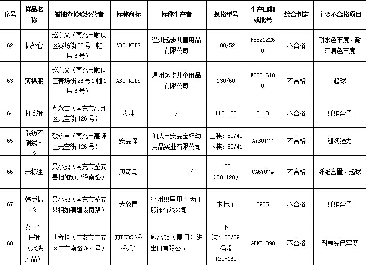不合格童装曝光,最新童装不合格被通报视频