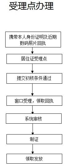 港澳通行证如何办理深圳居住证,港澳通行证深圳居住证如何办理