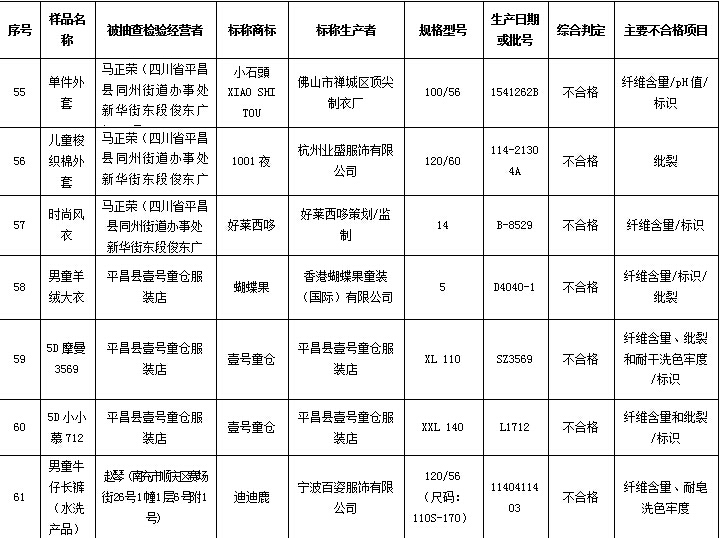 不合格童装曝光,最新童装不合格被通报视频