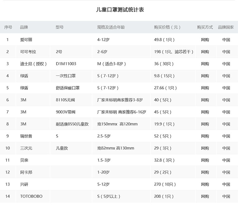 儿童防雾霾口罩的正确使用方法,儿童口罩测评实验