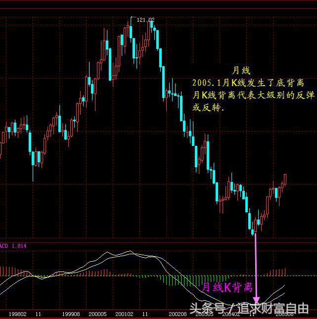 股市中的指标之王,股市之王股票分析