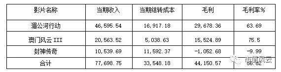 影业巨头博纳影业五年登陆a股,博纳影业回a股上市