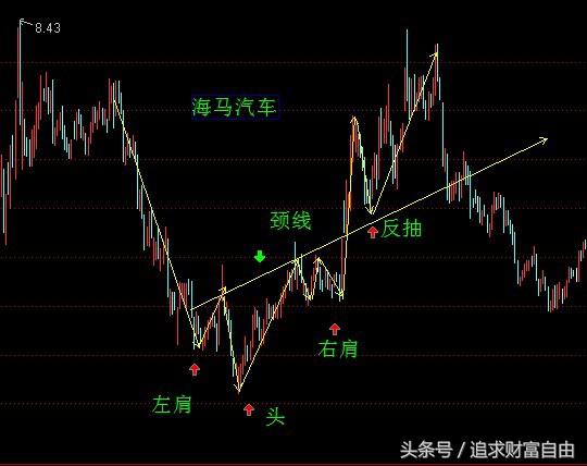 股市中的技术形态选股,股市技术形态大全图解