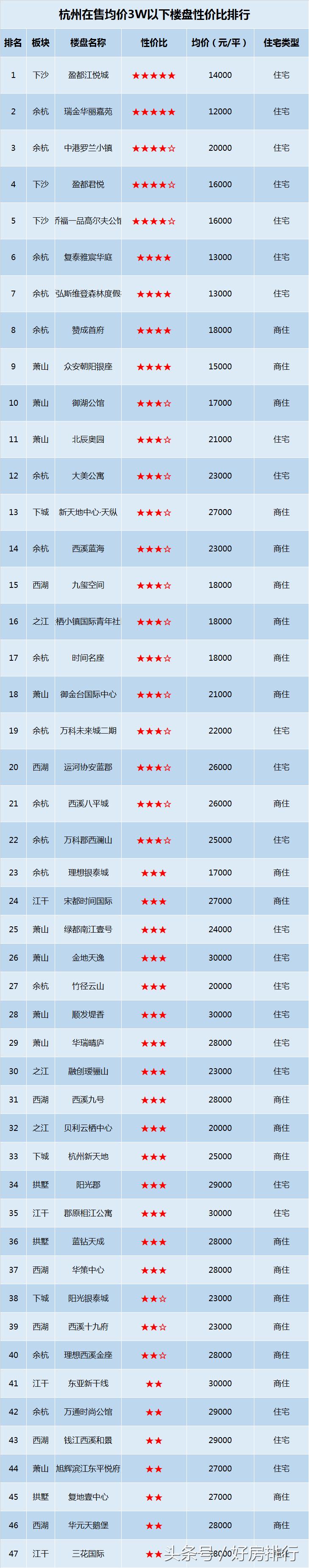 杭州47万以下的房子,杭州最便宜房源楼盘
