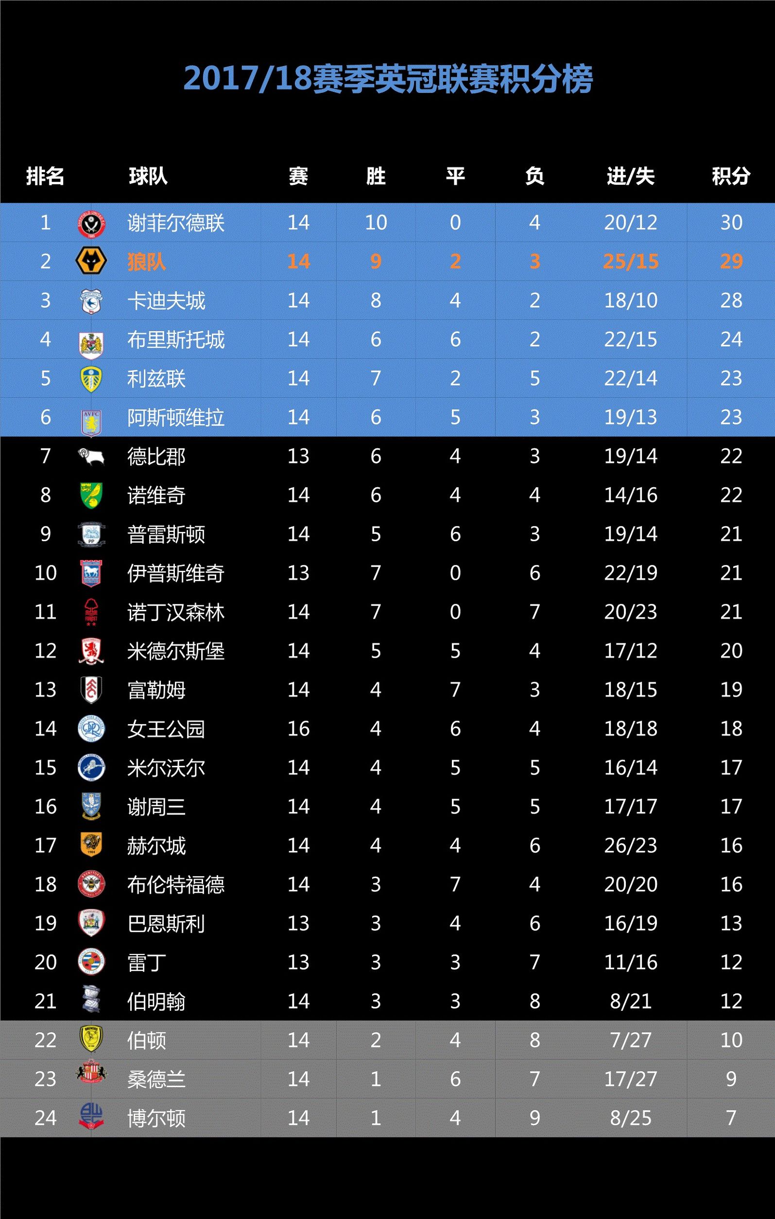 英冠直播狼队对诺维奇,狼队vs诺维奇狼队主场不稳