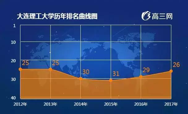 大连五大知名高校排名,大连高校学费排行榜