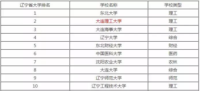 大连五大知名高校排名,大连高校学费排行榜